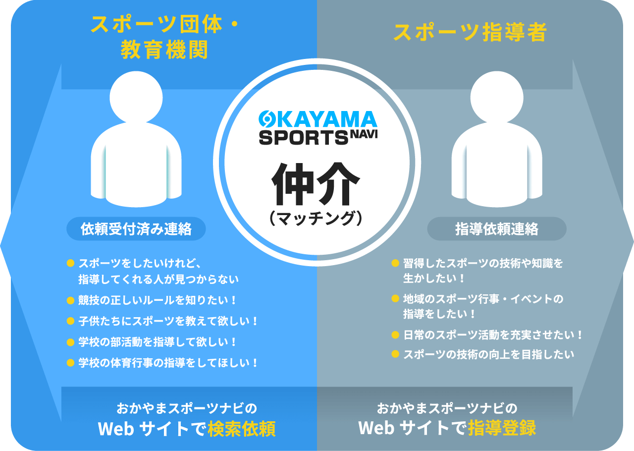 「スポーツ団体・教育機関」と「スポーツ指導者」を繋げるお手伝い